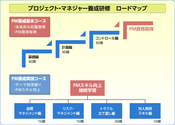 プロジェクト・マネジャー養成研修　ロードマップ