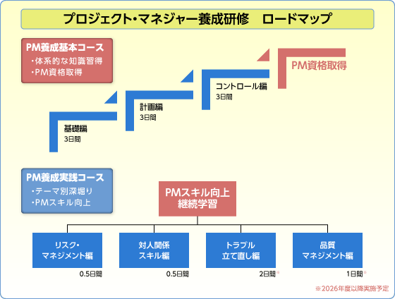 プロジェクト・マネジャー養成研修　ロードマップ